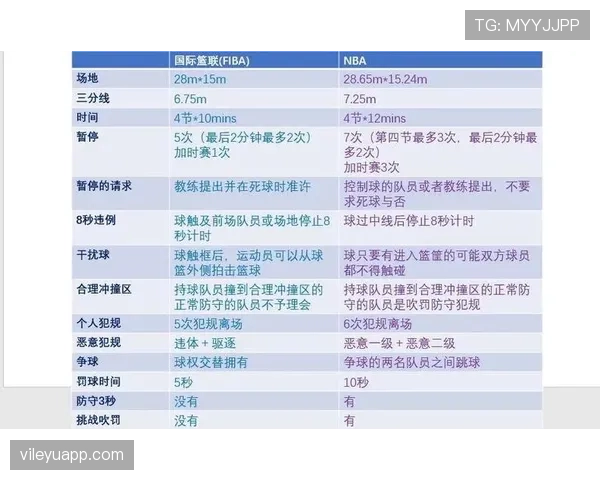 深度解析FIBA和NBA规则区别的具体异同 深度解析FIBA和NBA规则区别的具体异同